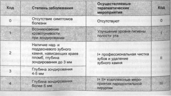 Пародонтальный индекс упрощенный